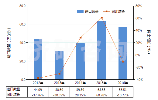 2012-2016年中國其他液壓往復式排液泵(HS84135039)進口量及增速統(tǒng)計